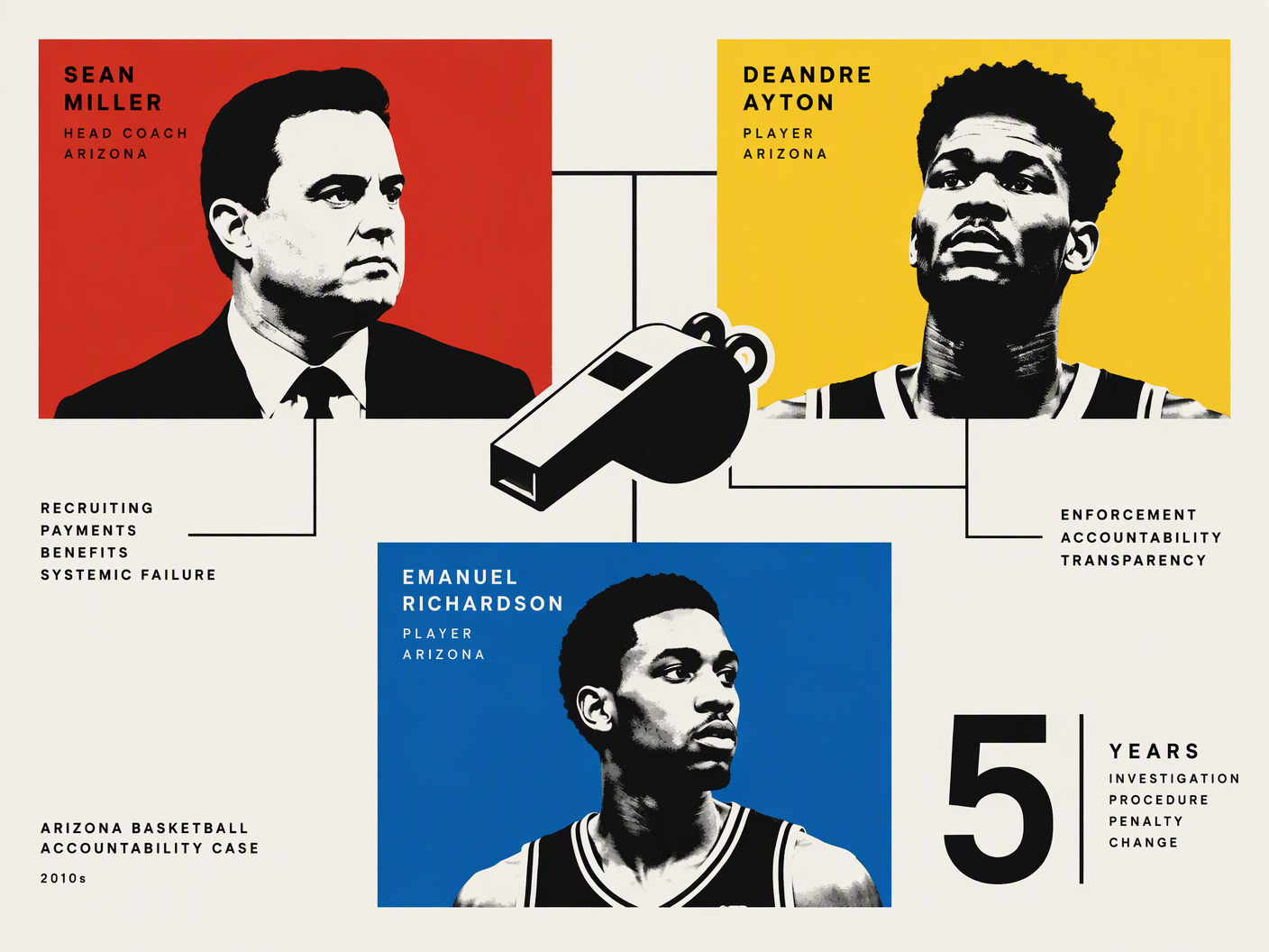 Abstract Bauhaus-inspired graphic with red, yellow, and blue rectangles connected by black lines, overlaid by a whistle symbolizing basketball accountability and penalties in Arizona’s 2010s case.