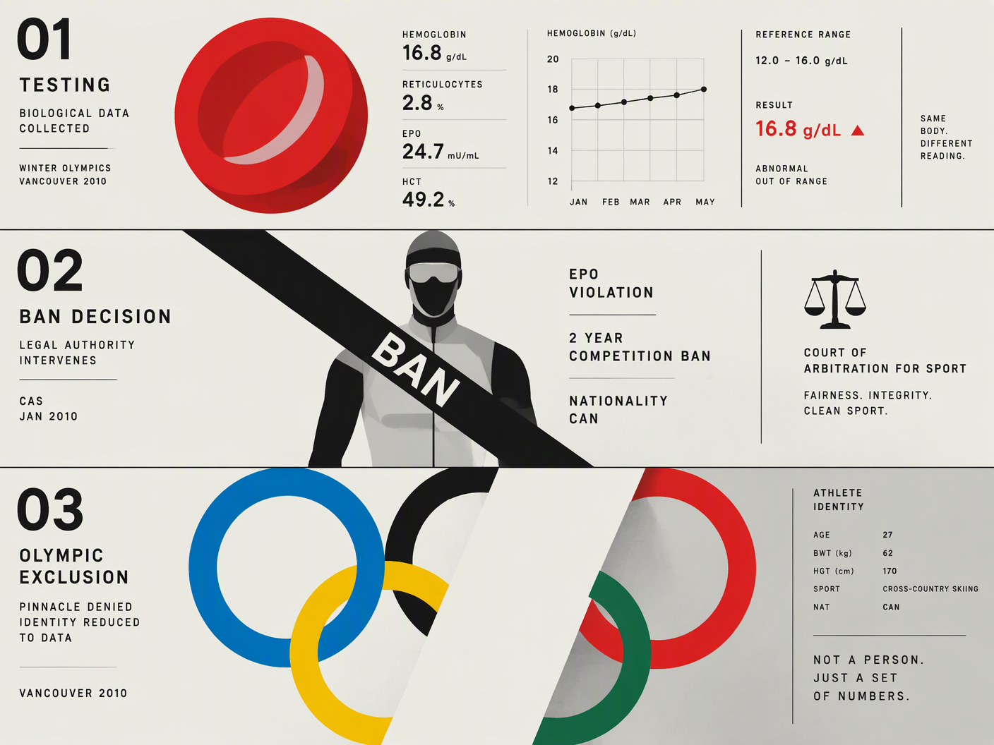 Bauhaus-style editorial illustration with geometric blood cell icon, ban symbol over a human figure, and partially obscured Olympic rings in primary colors, representing Claudia Pechstein's doping ban before the 2010 Winter Olympics.